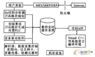 網絡化制造中的數控單元及關鍵數控技術